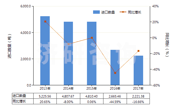 2013-2017年中國非零售其他純?nèi)死w短纖多股紗線(包括纜線,純指按重量計其他人造纖維短纖含量≥85%)(HS55101200)進口量及增速統(tǒng)計 2013-2017年中國非零售其他純?nèi)死w短纖多股紗線(包括纜線,純指按重量計其他人造纖維短纖含量≥85%)(HS55101200)進口量及增速統(tǒng)計